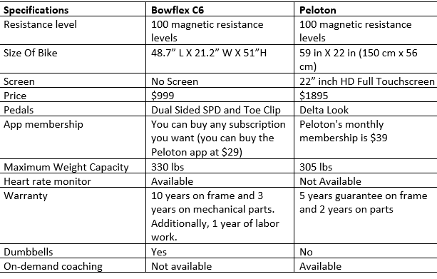 Bowflex Vs Peloton- Differences